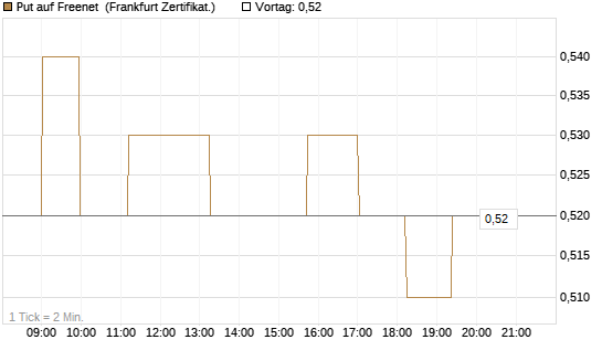 Put auf Freenet [Société Générale Effekten GmbH] Chart
