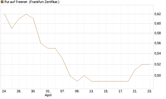 Put auf Freenet [Société Générale Effekten GmbH] Chart