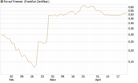 Put auf Freenet [Société Générale Effekten GmbH] Chart
