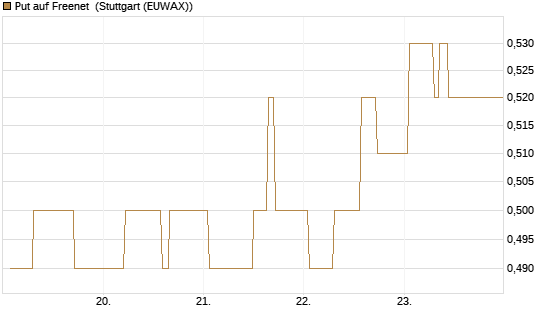 Put auf Freenet [Société Générale Effekten GmbH] Chart