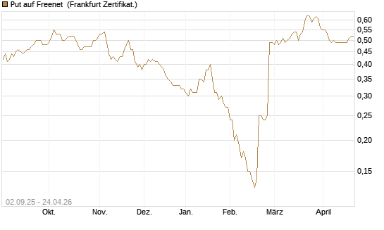Put auf Freenet [Société Générale Effekten GmbH] Chart