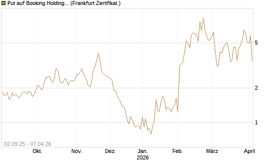 Put auf Booking Holdings [Vontobel] Chart