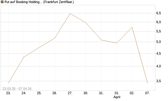 Put auf Booking Holdings [Vontobel] Chart