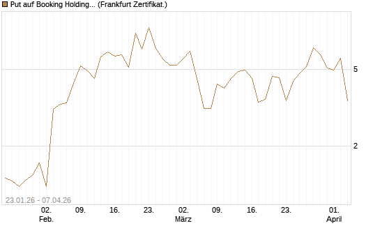 Put auf Booking Holdings [Vontobel] Chart