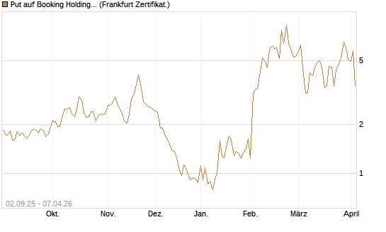 Put auf Booking Holdings [Vontobel] Chart