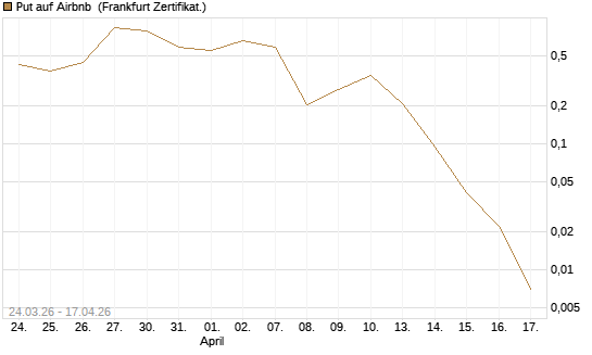 Put auf Airbnb [Vontobel] Chart