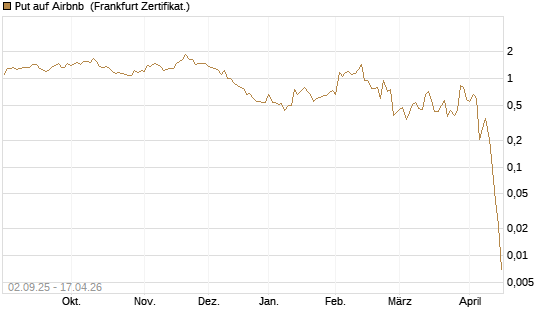 Put auf Airbnb [Vontobel] Chart