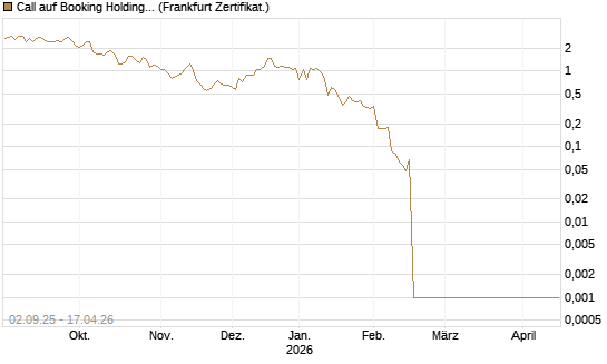 Call auf Booking Holdings [Vontobel] Chart