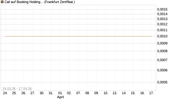 Call auf Booking Holdings [Vontobel] Chart