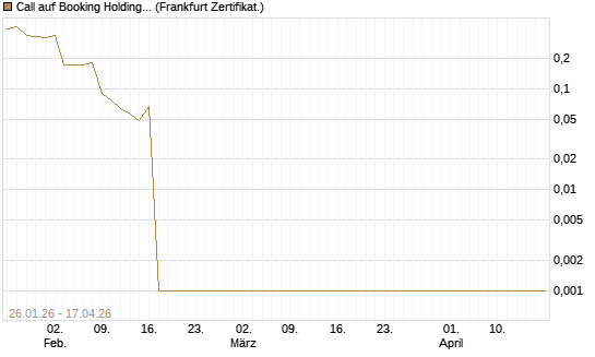 Call auf Booking Holdings [Vontobel] Chart