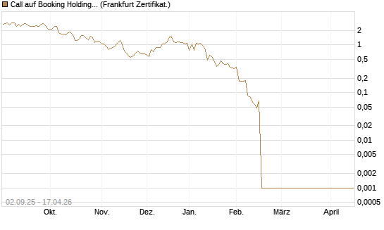 Call auf Booking Holdings [Vontobel] Chart