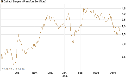 Call auf Biogen [Vontobel] Chart