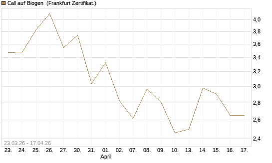 Call auf Biogen [Vontobel] Chart