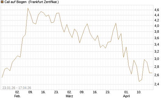 Call auf Biogen [Vontobel] Chart