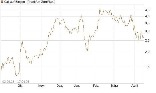 Call auf Biogen [Vontobel] Chart