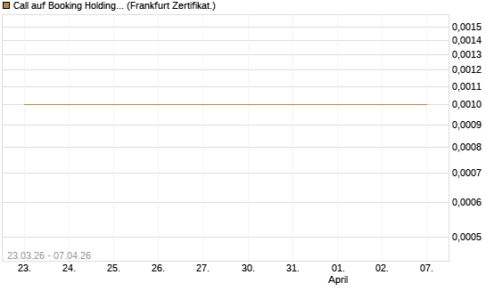Call auf Booking Holdings [Vontobel] Chart