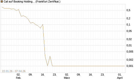 Call auf Booking Holdings [Vontobel] Chart