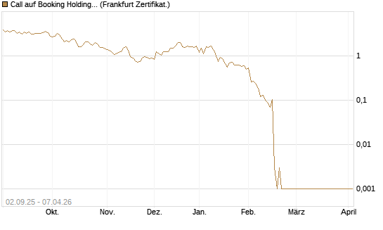 Call auf Booking Holdings [Vontobel] Chart