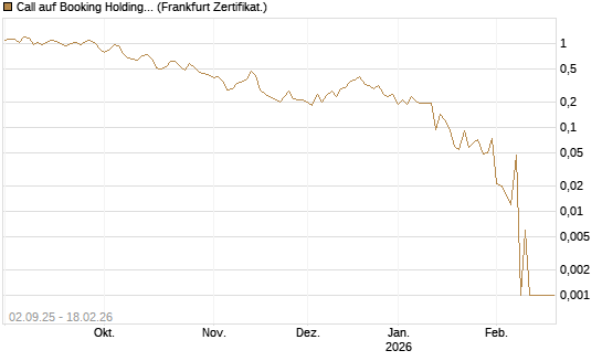 Call auf Booking Holdings [Vontobel] Chart