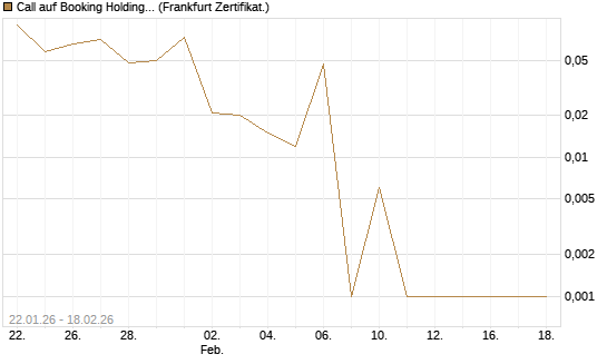 Call auf Booking Holdings [Vontobel] Chart