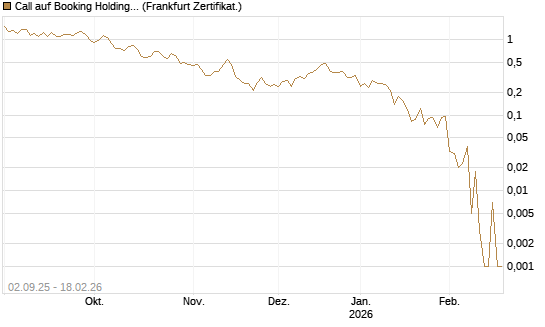 Call auf Booking Holdings [Vontobel] Chart