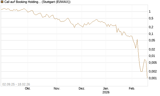 Call auf Booking Holdings [Vontobel] Chart
