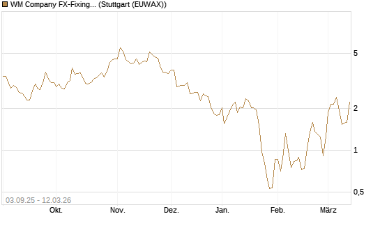 WM Company FX-Fixing Optionsschein auf GBP/USD [Goldman Sachs Bank Europe SE] Chart