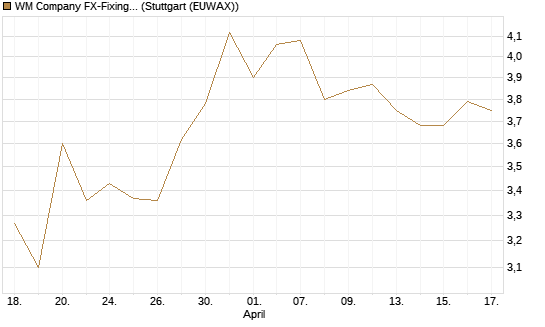 WM Company FX-Fixing Optionsschein auf EUR/GBP [Goldman Sachs Bank Europe SE] Chart