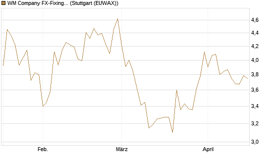 WM Company FX-Fixing Optionsschein auf EUR/GBP [Goldman Sachs Bank Europe SE] Chart