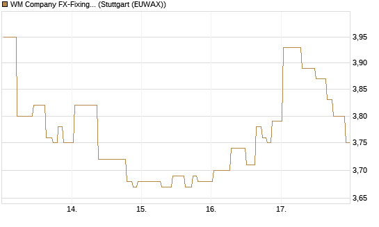 WM Company FX-Fixing Optionsschein auf EUR/GBP [Goldman Sachs Bank Europe SE] Chart