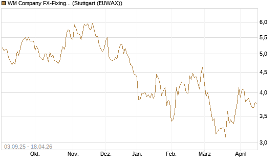 WM Company FX-Fixing Optionsschein auf EUR/GBP [Goldman Sachs Bank Europe SE] Chart