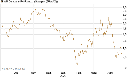 WM Company FX-Fixing Optionsschein auf GBP/USD [Goldman Sachs Bank Europe SE] Chart