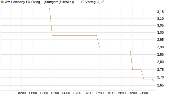 WM Company FX-Fixing Optionsschein auf GBP/USD [Goldman Sachs Bank Europe SE] Chart