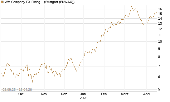 WM Company FX-Fixing Optionsschein auf EUR/AUD [Goldman Sachs Bank Europe SE] Chart