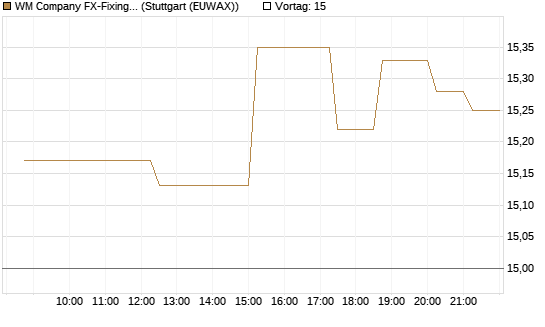 WM Company FX-Fixing Optionsschein auf EUR/AUD [Goldman Sachs Bank Europe SE] Chart