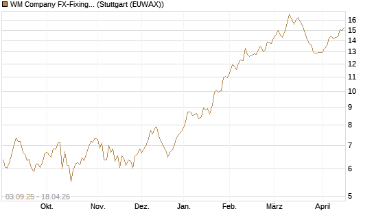 WM Company FX-Fixing Optionsschein auf EUR/AUD [Goldman Sachs Bank Europe SE] Chart