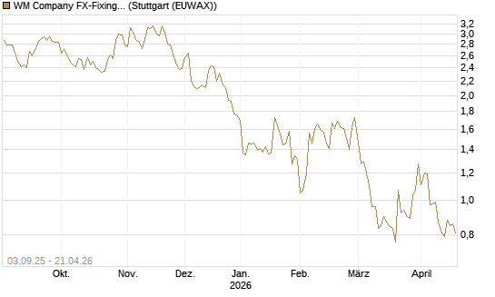 WM Company FX-Fixing Optionsschein auf EUR/GBP [Goldman Sachs Bank Europe SE] Chart