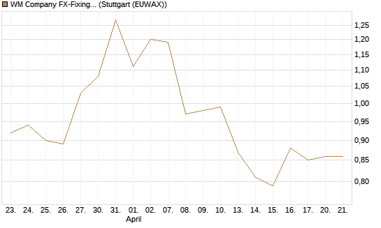 WM Company FX-Fixing Optionsschein auf EUR/GBP [Goldman Sachs Bank Europe SE] Chart