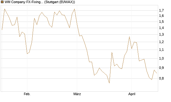 WM Company FX-Fixing Optionsschein auf EUR/GBP [Goldman Sachs Bank Europe SE] Chart