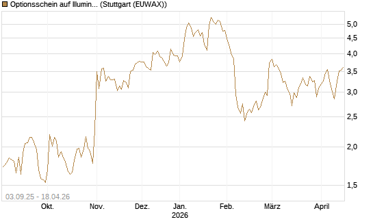 Optionsschein auf Illumina [Goldman Sachs Bank Europe SE] Chart