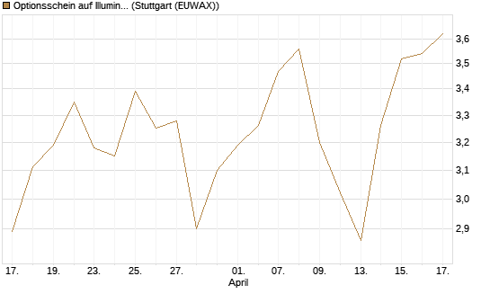 Optionsschein auf Illumina [Goldman Sachs Bank Europe SE] Chart