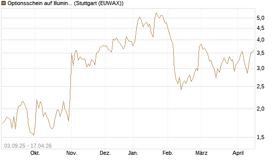 Optionsschein auf Illumina [Goldman Sachs Bank Europe SE] Chart