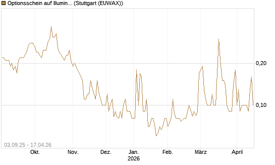 Optionsschein auf Illumina [Goldman Sachs Bank Europe SE] Chart
