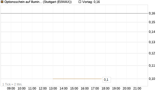 Optionsschein auf Illumina [Goldman Sachs Bank Europe SE] Chart
