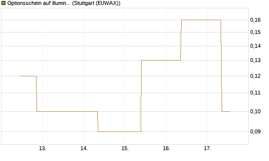 Optionsschein auf Illumina [Goldman Sachs Bank Europe SE] Chart