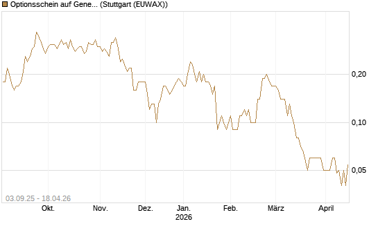 Optionsschein auf General Electric Aerospace [Goldman Sachs Bank Europe SE] Chart