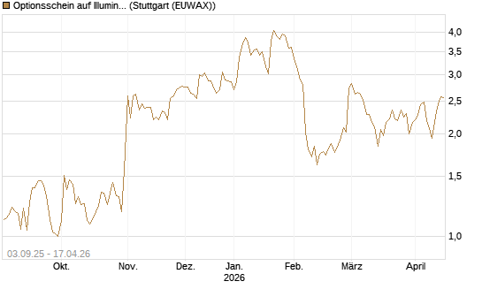 Optionsschein auf Illumina [Goldman Sachs Bank Europe SE] Chart