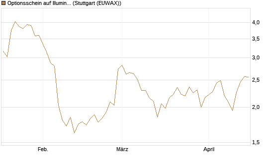 Optionsschein auf Illumina [Goldman Sachs Bank Europe SE] Chart