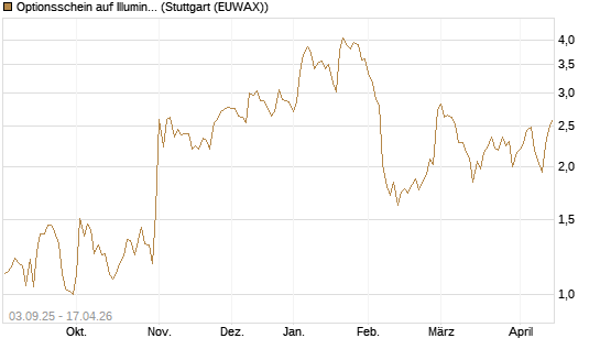 Optionsschein auf Illumina [Goldman Sachs Bank Europe SE] Chart