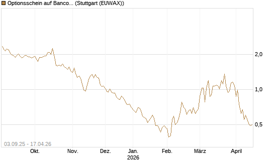 Optionsschein auf Banco Bilbao Vizcaya Argentari [Goldman Sachs Bank Europe SE] Chart